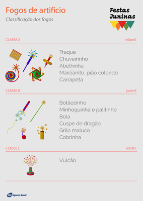 Apesar de poderem ser manuseados por crianças e adolescentes,  o uso dos fogos dos tipos A e B precisa ser monitorado por adultos