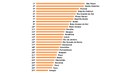 Ranking nacional_Foto - Divulgação CLP.jpg